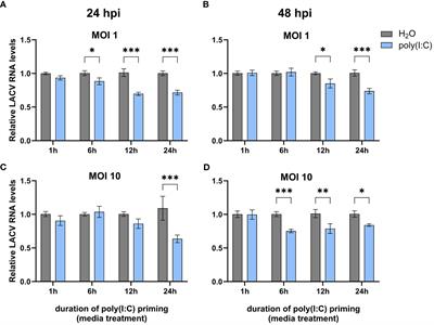 Elucidating the role of dsRNA sensing and Toll6 in antiviral responses of Culex quinquefasciatus cells